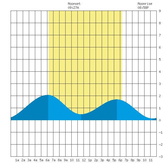 Kihei tide chart for Friday, September 24, 2021