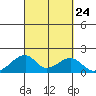Kihei tide chart for Friday, September 24, 2021