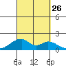 Kihei tide chart for Sunday, September 26, 2021