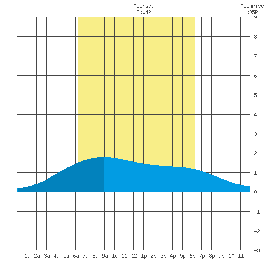 Kihei tide chart for Monday, September 27, 2021