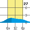 Kihei tide chart for Monday, September 27, 2021