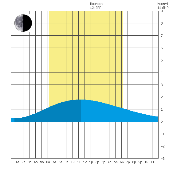 Kihei tide chart for Tuesday, September 28, 2021