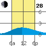 Kihei tide chart for Tuesday, September 28, 2021
