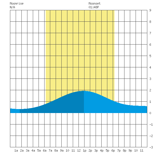 Kihei tide chart for Wednesday, September 29, 2021