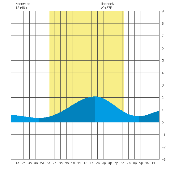 Kihei tide chart for Thursday, September 30, 2021