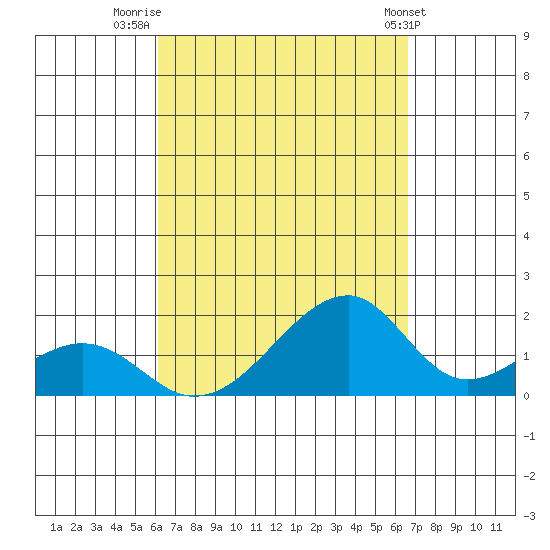Kihei tide chart for Saturday, September 4, 2021