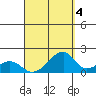Kihei tide chart for Saturday, September 4, 2021