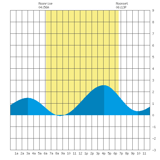 Kihei tide chart for Sunday, September 5, 2021
