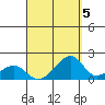 Kihei tide chart for Sunday, September 5, 2021