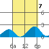 Kihei tide chart for Tuesday, September 7, 2021