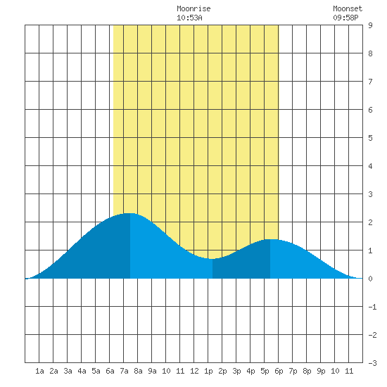 Kihei tide chart for Sunday, October 10, 2021