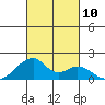 Kihei tide chart for Sunday, October 10, 2021
