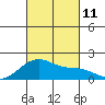 Kihei tide chart for Monday, October 11, 2021