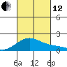 Kihei tide chart for Tuesday, October 12, 2021