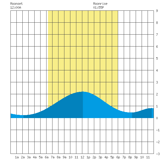 Kihei tide chart for Wednesday, October 13, 2021
