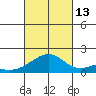 Kihei tide chart for Wednesday, October 13, 2021