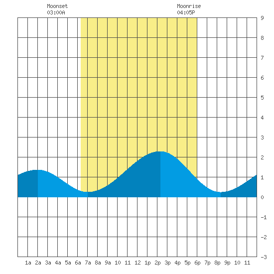 Kihei tide chart for Saturday, October 16, 2021