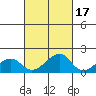Kihei tide chart for Sunday, October 17, 2021