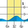 Kihei tide chart for Friday, October 1, 2021