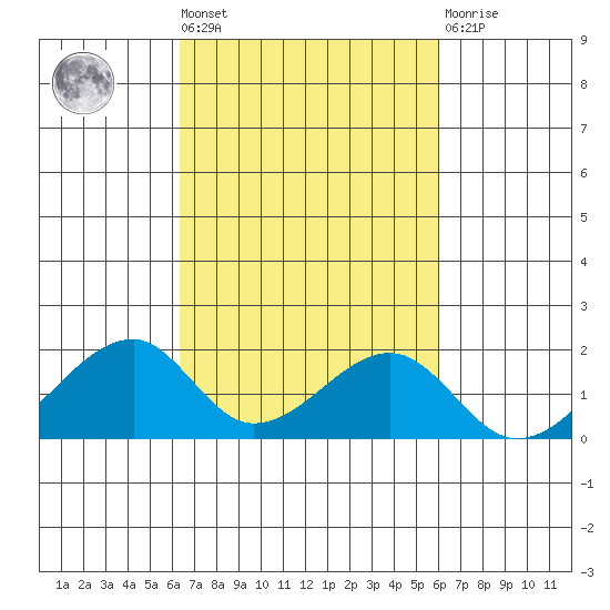 Kihei tide chart for Wednesday, October 20, 2021