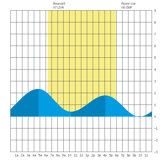 Kihei tide chart for Thursday, October 21, 2021