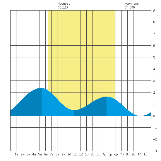 Kihei tide chart for Friday, October 22, 2021