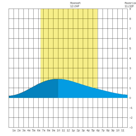 Kihei tide chart for Wednesday, October 27, 2021