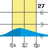 Kihei tide chart for Wednesday, October 27, 2021