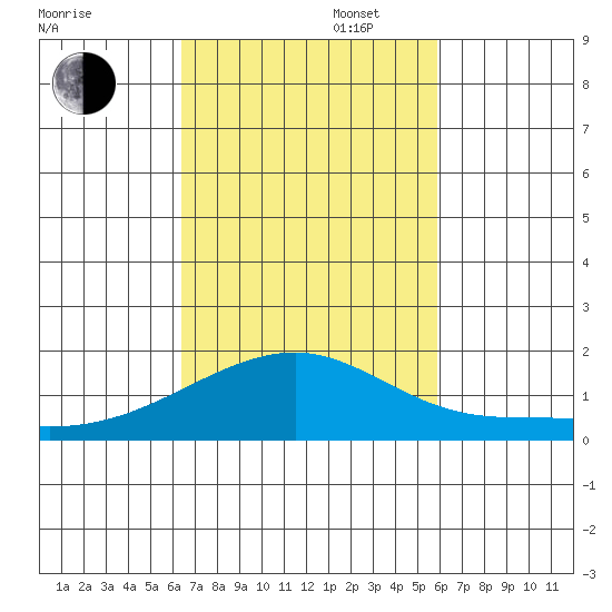 Kihei tide chart for Thursday, October 28, 2021