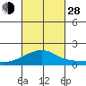 Kihei tide chart for Thursday, October 28, 2021