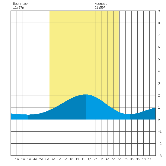 Kihei tide chart for Friday, October 29, 2021
