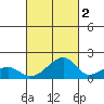 Kihei tide chart for Saturday, October 2, 2021