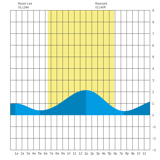 Kihei tide chart for Saturday, October 30, 2021