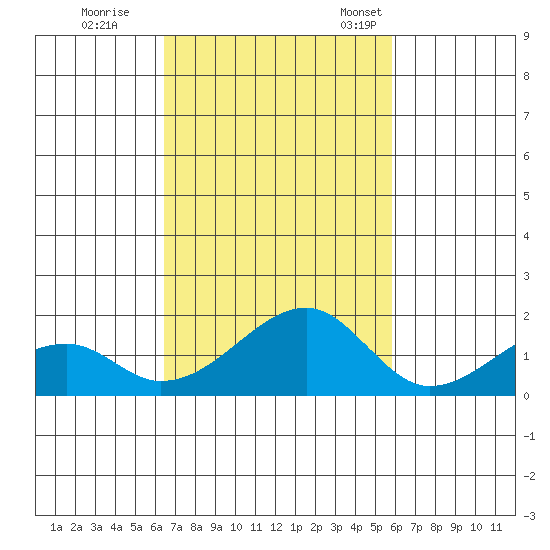 Kihei tide chart for Sunday, October 31, 2021