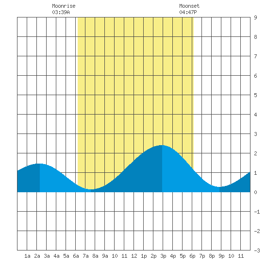 Kihei tide chart for Sunday, October 3, 2021