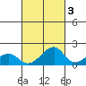 Kihei tide chart for Sunday, October 3, 2021