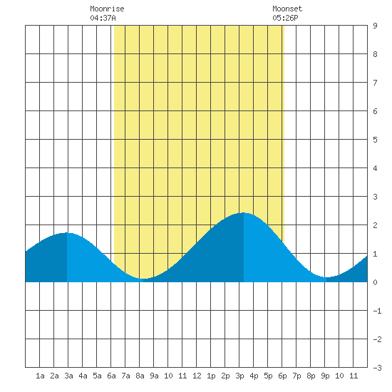 Kihei tide chart for Monday, October 4, 2021