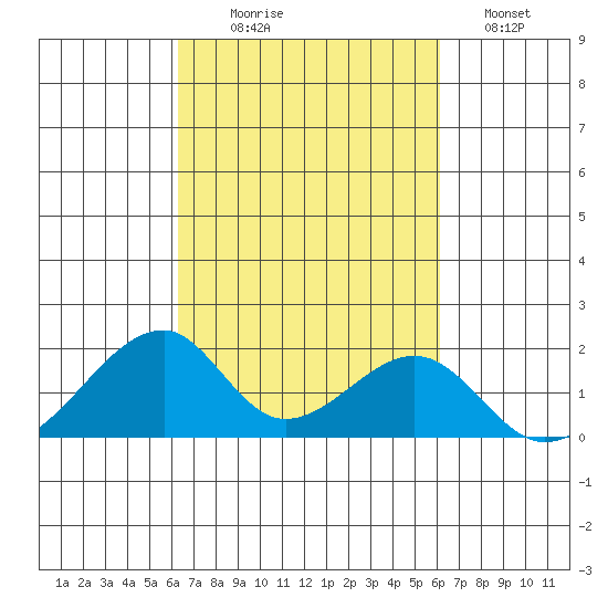 Kihei tide chart for Friday, October 8, 2021