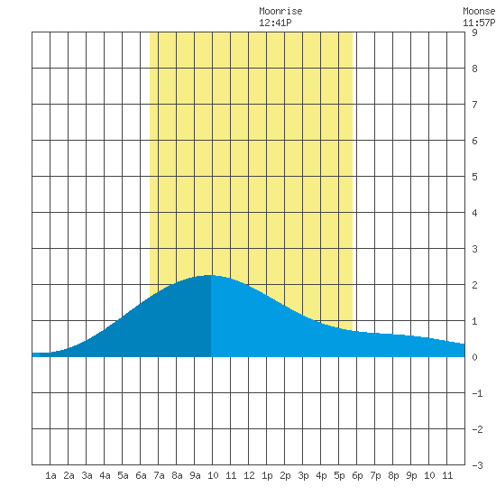 Kihei tide chart for Wednesday, November 10, 2021