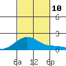 Kihei tide chart for Wednesday, November 10, 2021