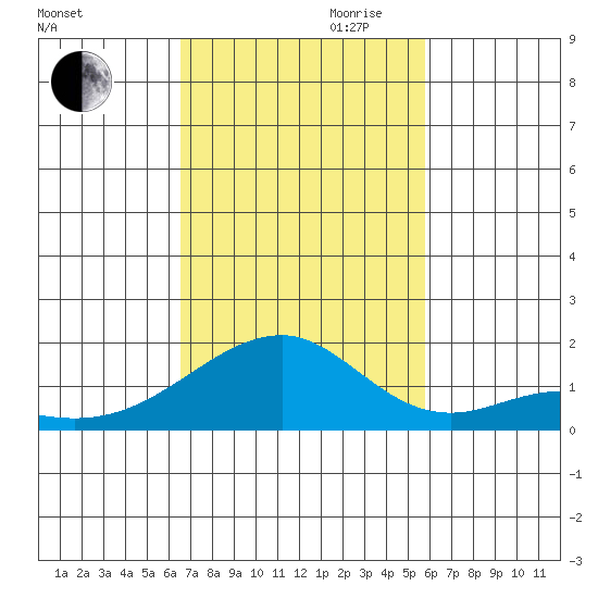 Kihei tide chart for Thursday, November 11, 2021