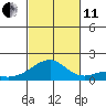 Kihei tide chart for Thursday, November 11, 2021