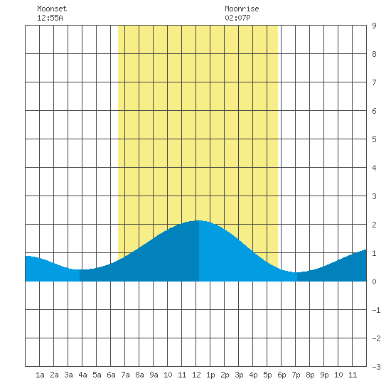 Kihei tide chart for Friday, November 12, 2021