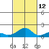 Kihei tide chart for Friday, November 12, 2021