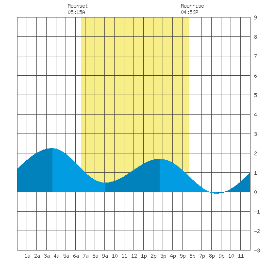 Kihei tide chart for Wednesday, November 17, 2021