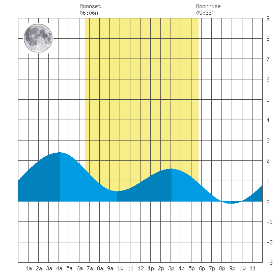 Kihei tide chart for Thursday, November 18, 2021