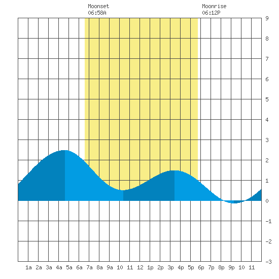 Kihei tide chart for Friday, November 19, 2021