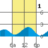 Kihei tide chart for Monday, November 1, 2021