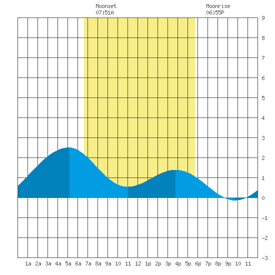 Kihei tide chart for Saturday, November 20, 2021