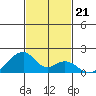 Kihei tide chart for Sunday, November 21, 2021